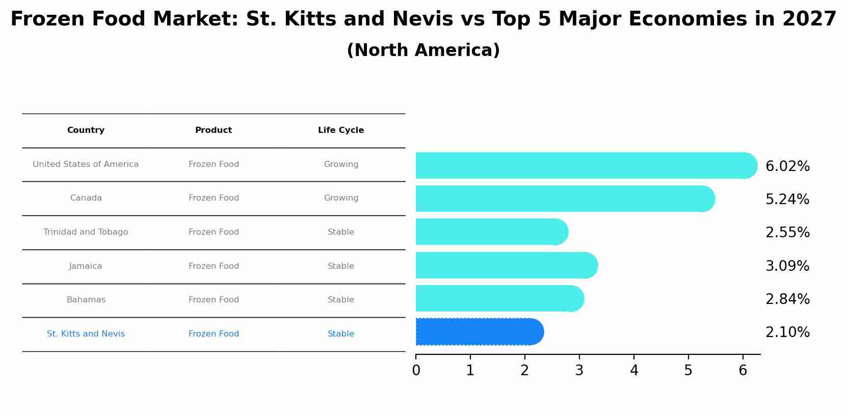 Frozen Food Market: St. Kitts and Nevis vs Top 5 Major Economies in 2027 (North America)